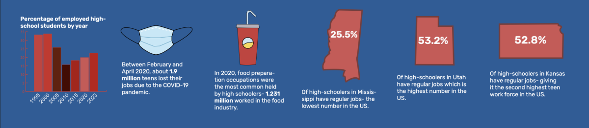 Infographic sources: https://www.self.inc/blog/states-with-the-most-working-teenagers
https://www.zippia.com/advice/high-school-job-statistics/